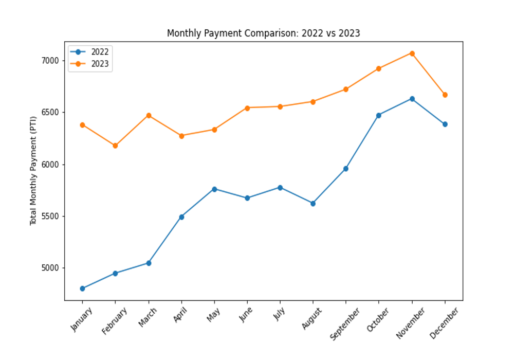 This is an image of the monthly mortgage payment comparisons in 2022 compared to 2023.